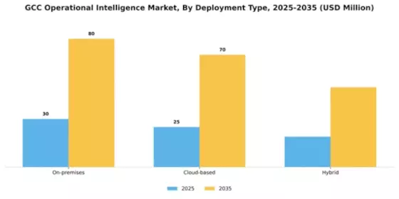 GCC Operational Intelligence Market Segment Image 1