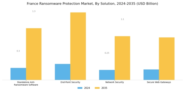 France Ransomware Protection Market Segment Image 0