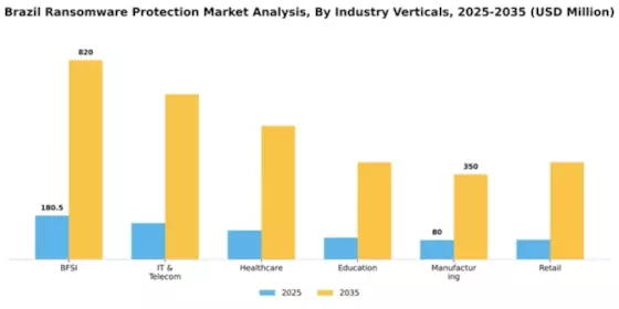 Brazil Ransomware Protection Market Segment Image 0