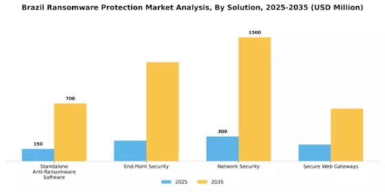 Brazil Ransomware Protection Market Segment Image 2