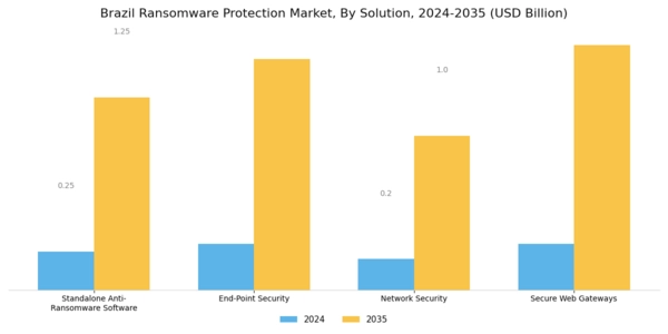 Brazil Ransomware Protection Market Segment Image 0