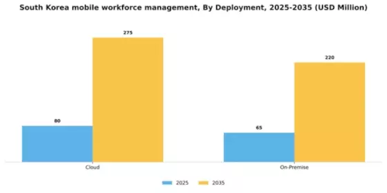 South Korea Mobile Workforce Management Market Segment Image 0