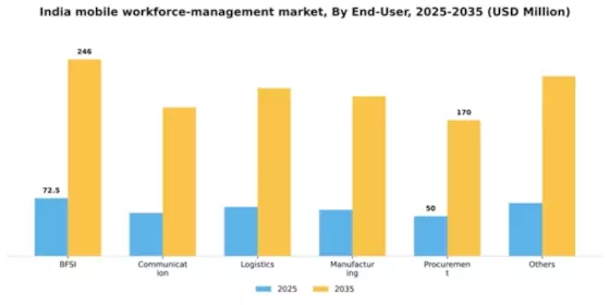 India Mobile Workforce Management Market Segment Image 1