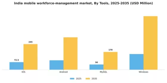 India Mobile Workforce Management Market Segment Image 2