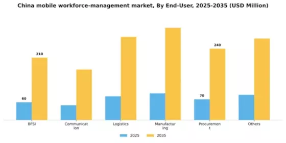 China Mobile Workforce Management Market Segment Image 1