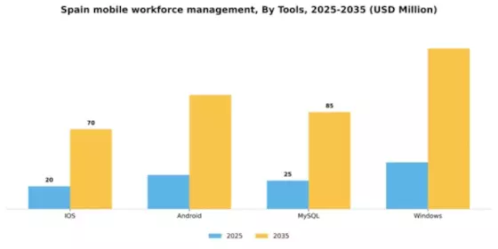 Spain Mobile Workforce Management Market Segment Image 2