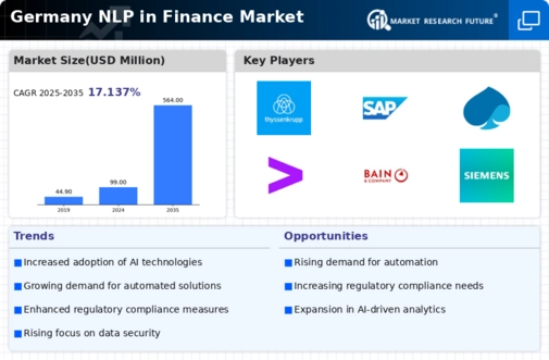 Germany Nlp In Finance Market Infographic