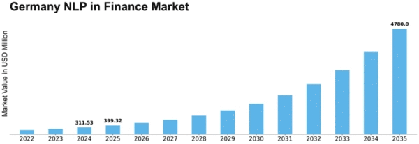 Germany Nlp In Finance Market Size