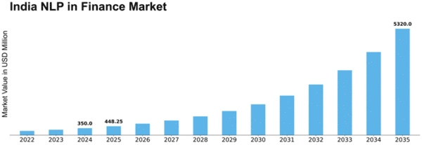 India Nlp In Finance Market Size