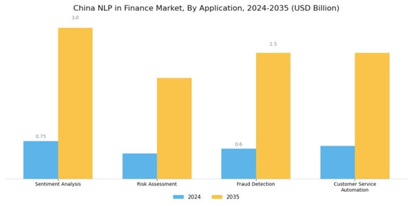 China Nlp In Finance Market Segment Image 0