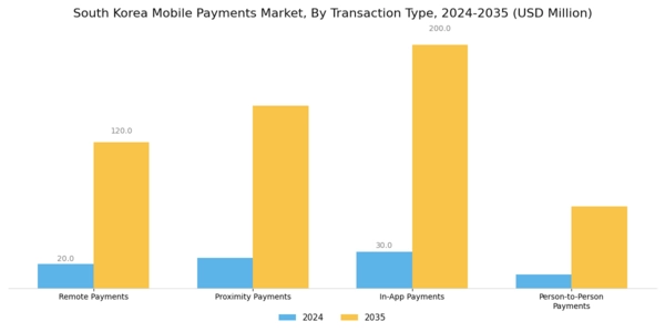 South Korea Mobile Payments Market Segment Image 0
