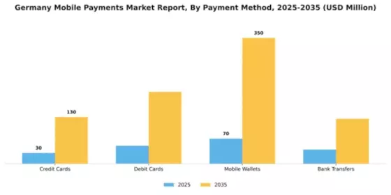 Germany Mobile Payments Market Segment Image 1