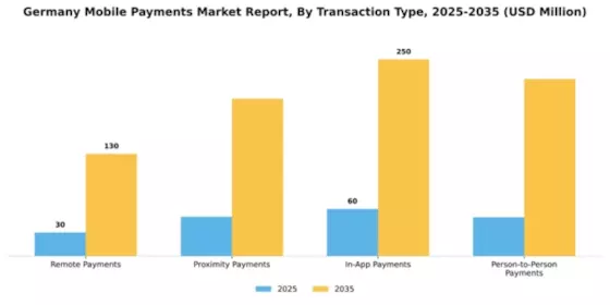 Germany Mobile Payments Market Segment Image 3