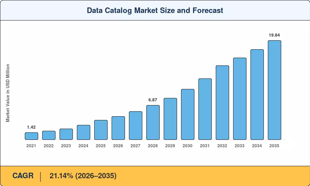 Data Catalog Market Size and Forecast