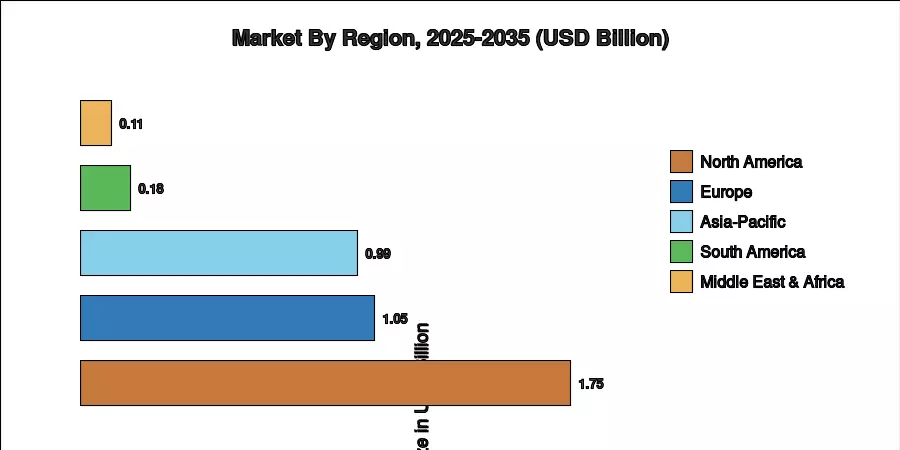 Regional Market Share