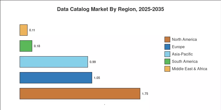 Data Catalog Market By Region, 2025-2035