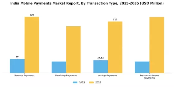 India Mobile Payments Market Segment Image 3