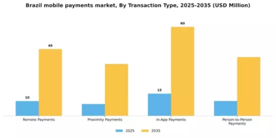 Brazil Mobile Payments Market Segment Image 3