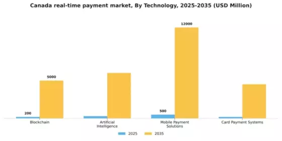 Canada Real Time Payment Market Segment Image 3