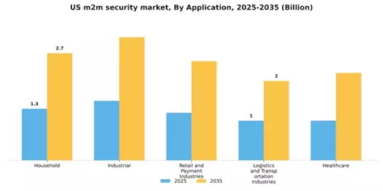 US M2M Security Market Segment Image 0