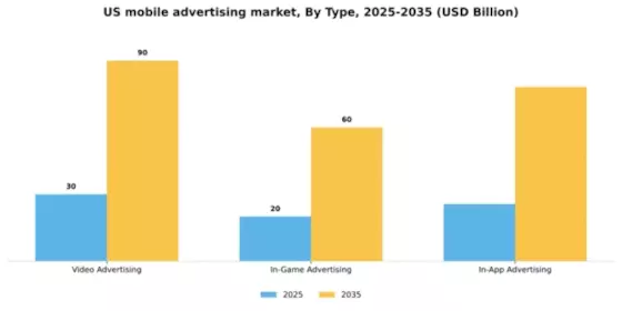 US Mobile Advertising Market Segment Image 1
