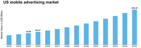 US Mobile Advertising Market Size