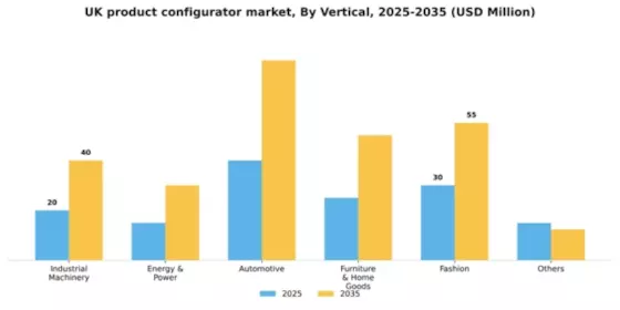 UK Product Configurator Market Segment Image 5