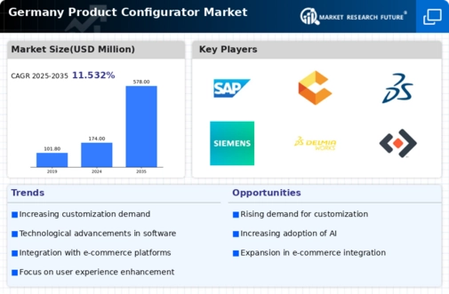 Germany Product Configurator Market Infographic