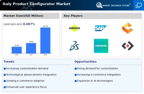 Italy Product Configurator Market Infographic