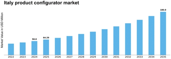 Italy Product Configurator Market Size