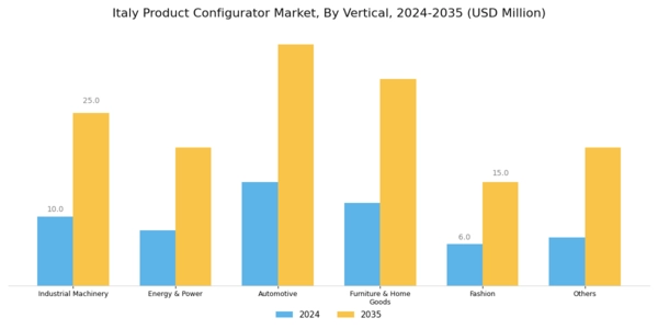 Italy Product Configurator Market Segment Image 4