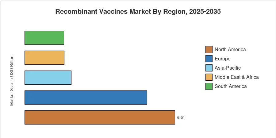 Recombinant Vaccines Market By Region, 2025-2035