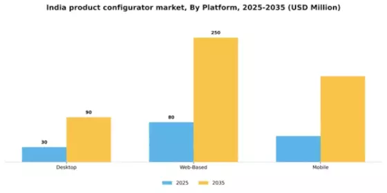 India Product Configurator Market Segment Image 2