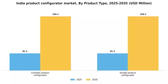 India Product Configurator Market Segment Image 3