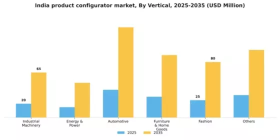 India Product Configurator Market Segment Image 5