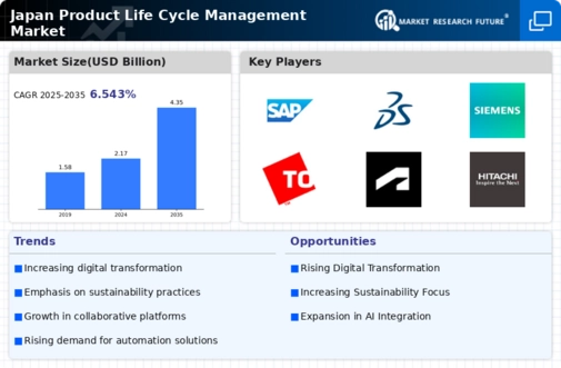Japan Product Life Cycle Management Market Infographic