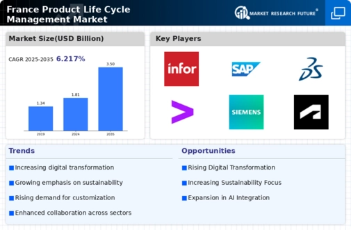 France Product Life Cycle Management Market Infographic