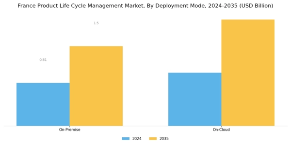 France Product Life Cycle Management Market Segment Image 1
