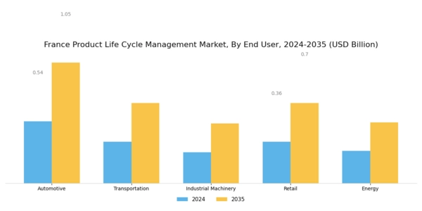 France Product Life Cycle Management Market Segment Image 2