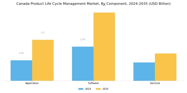 Canada Product Life Cycle Management Market Segment Image 0