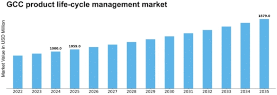 GCC Product Life Cycle Management Market Size