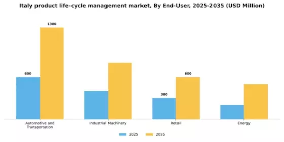 Italy Product Life Cycle Management Market Segment Image 2