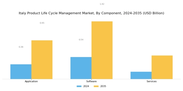 Italy Product Life Cycle Management Market Segment Image 0