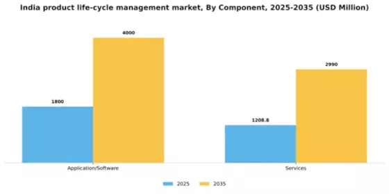 India Product Life Cycle Management Market Segment Image 0