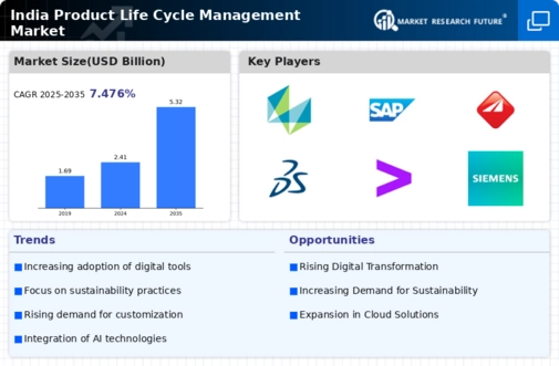 India Product Life Cycle Management Market Infographic