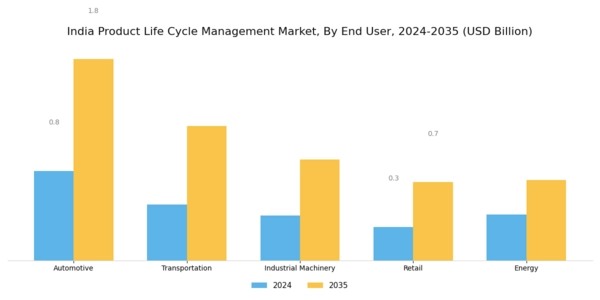 India Product Life Cycle Management Market Segment Image 2