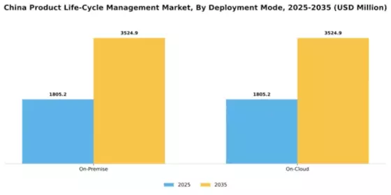 China Product Life Cycle Management Market Segment Image 1