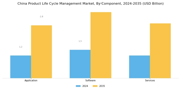 China Product Life Cycle Management Market Segment Image 0