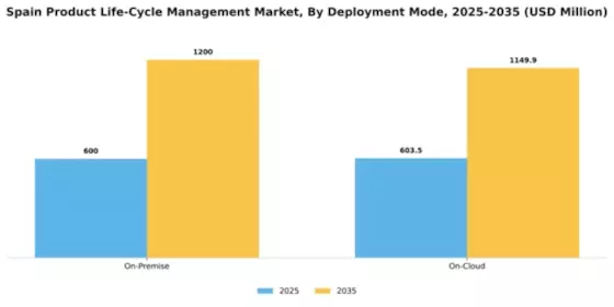 Spain Product Life Cycle Management Market Segment Image 1