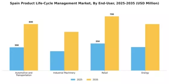 Spain Product Life Cycle Management Market Segment Image 2